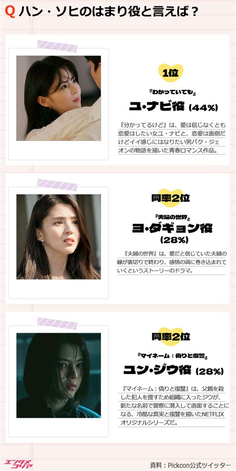 『夫婦の世界』ヨ・ダギョンを抑え、ハン・ソヒのはまり役1位に選ばれたのは？ Chosun Online 朝鮮日報