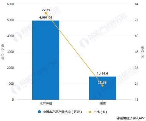 2019年中国水产养殖行业市场现状及发展趋势分析 推进升级改造全面实现绿色发展研究报告 前瞻产业研究院