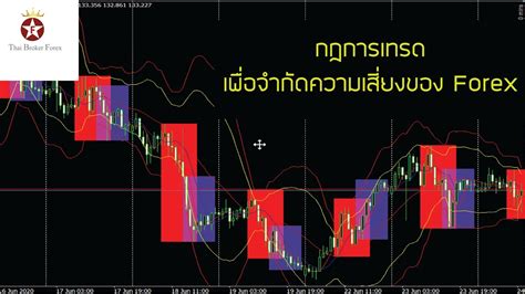 กฏการเทรดเพื่อจำกัดความเสี่ยงของ Forex Youtube