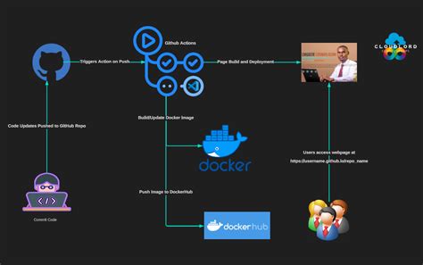 Github Ozirichigozie Portfolio Basic Cicd Workflow To Automate Build