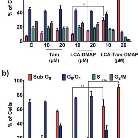 Cell Cycle Analysis In A Mda Mb 231 And B Mcf 7 Breast Cancer Cell Download Scientific