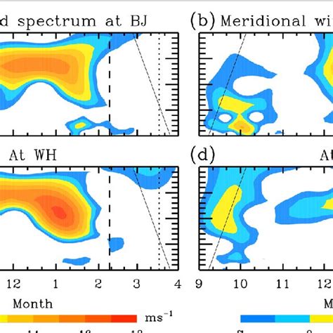 Wavelet Spectra Of A C Zonal And B D Meridional Winds At 88 Km