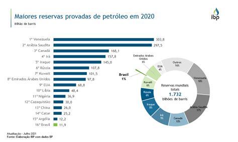 Maiores Reservas Provadas De Petr Leo Em Snapshots Ibp