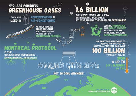 Fixing The Ozone Layer And Reducing Climate Change Presentation