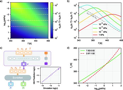 Optimizing The Temperature Of Isobaric Desorption Process Using Nn