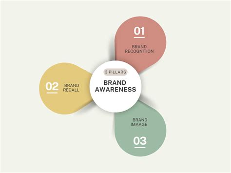 Brand Awareness Vs Lead Generation Differences And Benefits