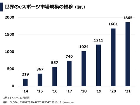 データで見るesports Eスポーツ業界・市場動向レポート（日本・海外）｜ぽこしー📊企業データアナリスト