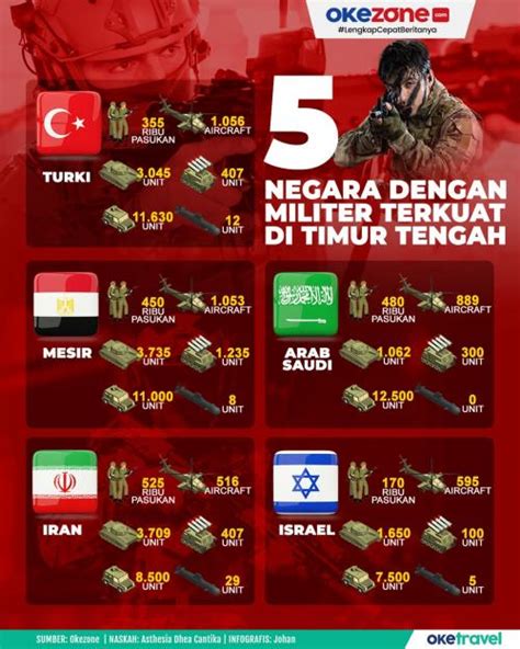 Negara Dengan Militer Terkuat Di Timur Tengah Ada Turki Dan Arab