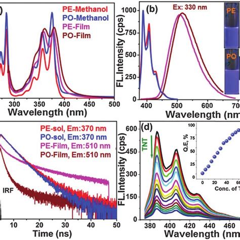 A Absorption B Emission Spectra And C Fluorescence Lifetime