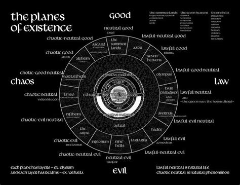 The Great Wheel Cosmology Of Dandd Cosmology Storyboard Ideas