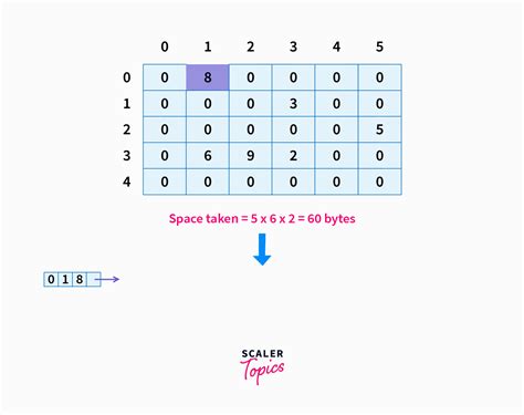 Sparse Matrix Scaler Blog