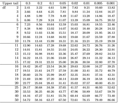 Chi Square Distribution Table - HassanatStevens