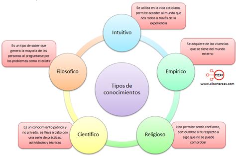 Caracteristicas De Los Tipos De Conocimiento Mentalidad Humana