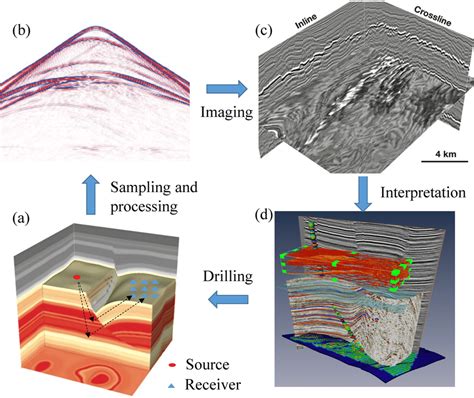 The Procedure Of Exploration Geophysics A The Subsurface Structures