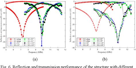 Figure 1 From Design Of Dual Polarized Switchable Frequency Selective