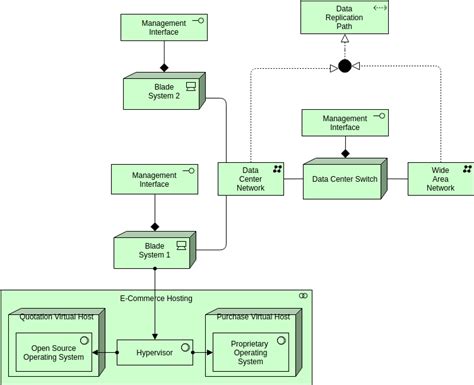 ArchiMate Example Technology Active Structure Elements 아키메이트 다이어그램