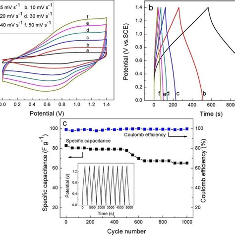 Fig S3 A Cv Curves And B Charge Discharge Curves Of Ac And Download Scientific Diagram