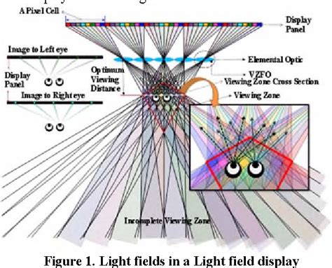 Holographic And Light Field Displays What Are The Differences