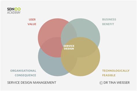 SDN | Service Design Management