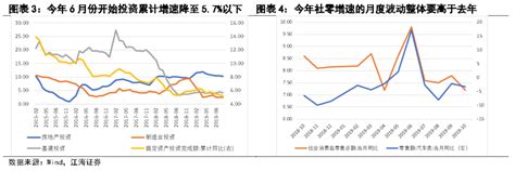 基数效应对明年宏观数据的影响预判——江海证券债市日报2019 12 12增速