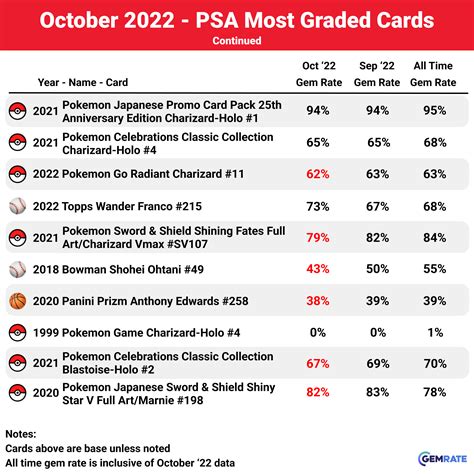 October 2022 Grading Recap GemRate