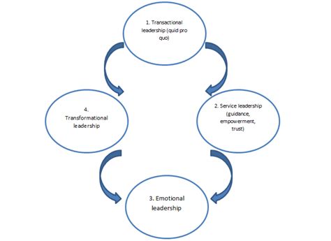 Types Of Educational Leadership Download Scientific Diagram