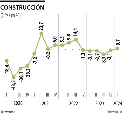 Econom A Colombiana Registr Su Peor Arranque De A O Desde Crisis De La