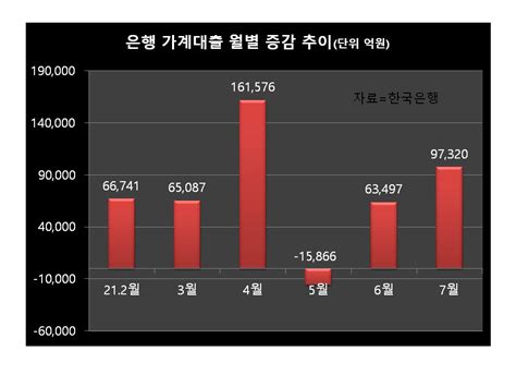 사설 증가세 더 가팔라진 가계부채 백약이 무효인가 네이트 뉴스