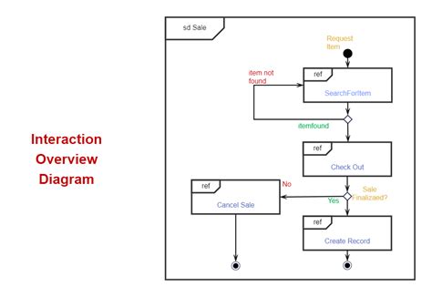 Interaction Diagram Model Edrawmax Template