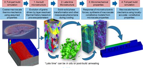 Doe Labs Using Exascale Computing To Advance Additive Manufacturing