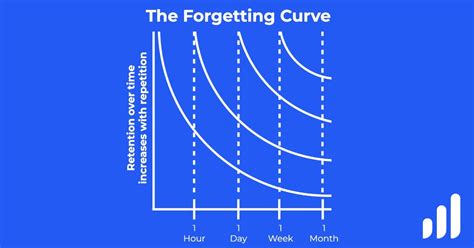 Combating the Forgetting Curve in Online Education | LearnDash