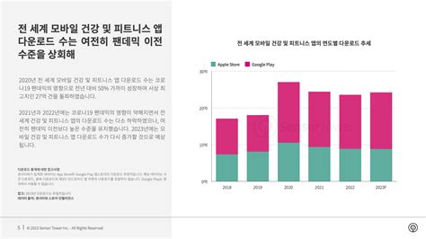 리포트 공유 《2023년 모바일 건강 및 피트니스 앱 시장 인사이트》