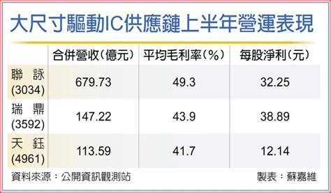 聯詠瑞鼎 2023出貨重回成長 上市櫃 旺得富理財網