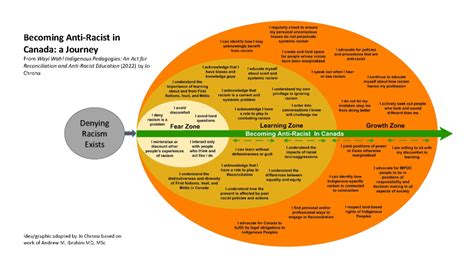 Becoming Anti Racist In Canada A Journey To Support Reconciliation Jo Chrona