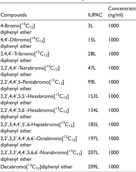 Table 2 From Analysis Of Polybrominated Diphenyl Ethers In Textiles