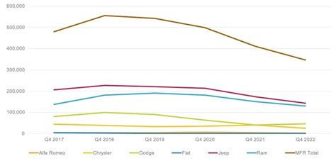 Cox Automotive Analysis Stellantis Q Market Performance Cox