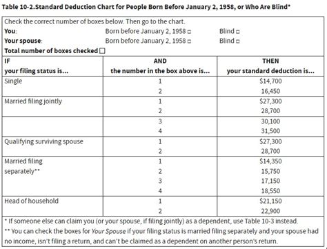 Understanding the Standard Deduction 2022: A Guide to Maximizing Your ...
