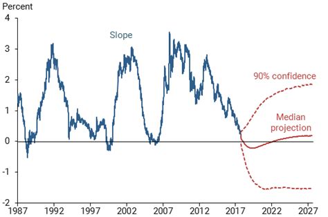 The Slope Of The Yield Curve And The Near Term Outlook San Francisco Fed