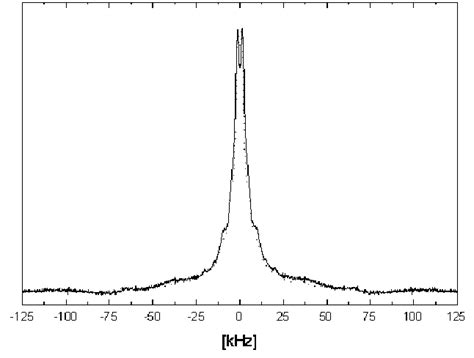 Deuteron NMR spectrum obtained for ND 4 2 TeCl 6 at 32 K (full line ...