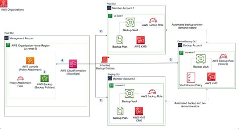 Automate Centralized Backup At Scale Across Aws Services Using Aws Backup