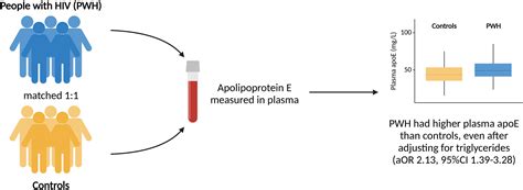 Elevated Plasma Apolipoprotein E Levels In People Living With HIV