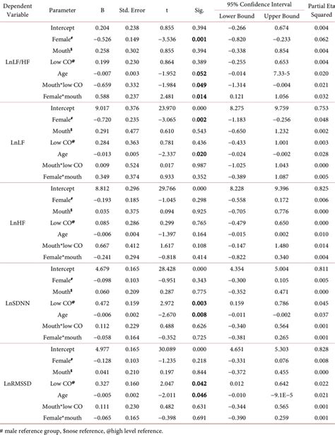 Multiple Analysis Of Covariance Mancova For The Hrv Log Transformed Download Scientific