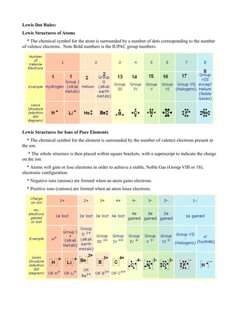 Lewis Dot Rules Lewis Structures Of Atoms The Chemical Symbol