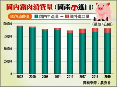 加入wto18年／國產豬市占9成 強壓進口肉 生活 自由時報電子報