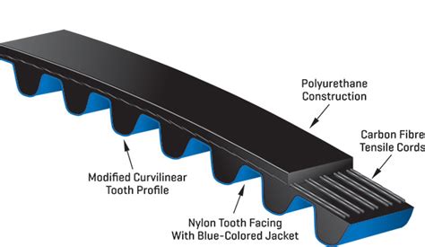 Poly Chain GT Carbon Belts Synchronous Belts | Gates Australia