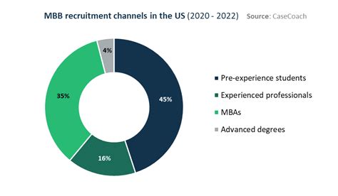 What Type Of Candidates Make It To McKinsey BCG And Bain In The US