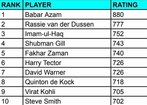 Icc Men S Odi Player Ranking Updated After Pak Vs Afg Nd Odi