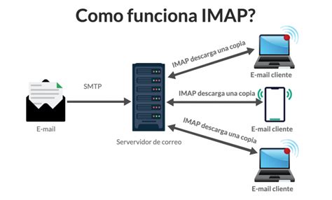 O Que É Servidor Imap - ¿Qué son los Protocolos de Correo (POP3, SMTP e IMAP) y sus Puertos ...