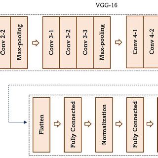 Architecture Of The VGG 16 With The Multilayer Perceptron Model