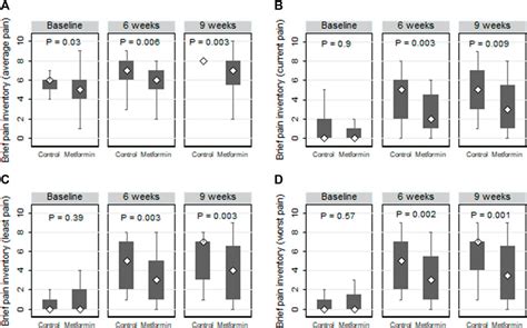 Frontiers Efficacy Of Metformin In Prevention Of Paclitaxel Induced